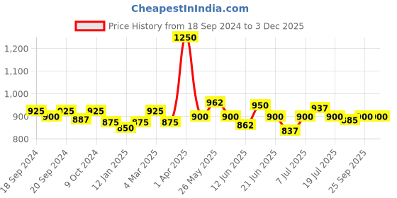 myntra.com BORN PRETTY Black Spar Series Glossy UV LED Color Gel Nail Polish 10 ml - BP62 born pretty Price History Graph from 18 Sep 2024 to 2 Dec 2025