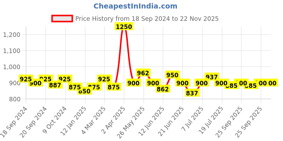 myntra.com BORN PRETTY Black Spar Series Glossy UV LED Color Gel Nail Polish 10 ml - BP64 born pretty Price History Graph from 18 Sep 2024 to 22 Nov 2025