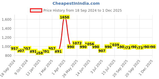 myntra.com BORN PRETTY Black Spar Series Glossy UV LED Color Gel Nail Polish 10ml- Shade BP116 born pretty Price History Graph from 18 Sep 2024 to 1 Dec 2025