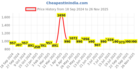 myntra.com BORN PRETTY Black Spar Series Glossy UV LED Gel Nail Enamel 10ml- Shade BP130 born pretty Price History Graph from 18 Sep 2024 to 25 Nov 2025