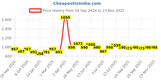 myntra.com BORN PRETTY Black Spar Series Glossy UV LED Gel Nail Enamel 10ml- Shade BP132 born pretty Price History Graph from 18 Sep 2024 to 22 Nov 2025