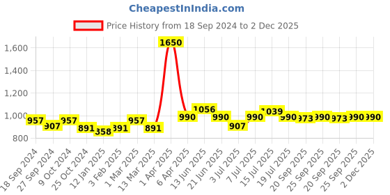 myntra.com BORN PRETTY Black Spar Series Glossy UV LED Gel Nail Enamel 10ml- Shade BP141 born pretty Price History Graph from 18 Sep 2024 to 2 Dec 2025
