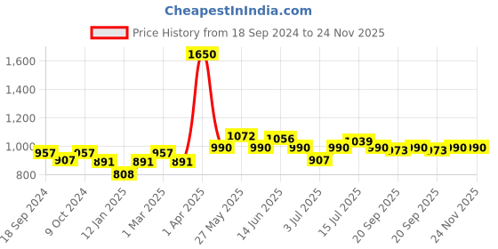 myntra.com BORN PRETTY Black Spar Series Glossy UV LED Gel Nail Enamel 10ml - Shade BP144 born pretty Price History Graph from 18 Sep 2024 to 24 Nov 2025