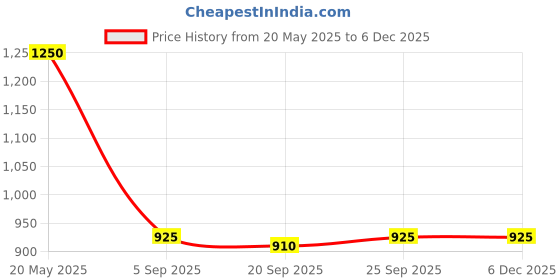myntra.com BORN PRETTY Black Spar UV LED Gel Nail Polish - Base Coat born pretty Price History Graph from 20 May 2025 to 5 Dec 2025