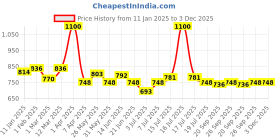 myntra.com BORN PRETTY Color Coat Color Changing Gel Nail Polish - 6 ml - TG01 born pretty Price History Graph from 11 Jan 2025 to 3 Dec 2025