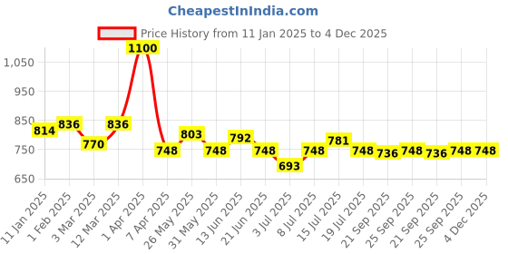 myntra.com BORN PRETTY Color Coat Color Changing Gel Nail Polish - 6 ml - TG11 born pretty Price History Graph from 11 Jan 2025 to 3 Dec 2025