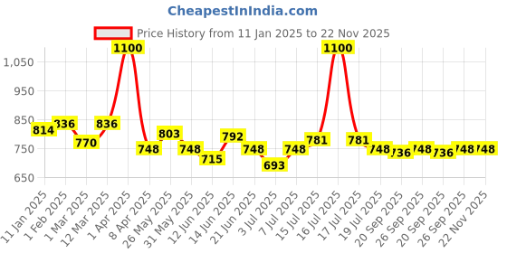 myntra.com BORN PRETTY Color Coat Color Changing Gel Nail Polish - 6 ml - TG13 born pretty Price History Graph from 11 Jan 2025 to 21 Nov 2025
