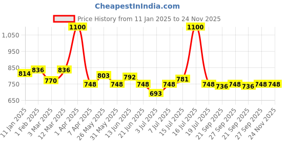 myntra.com BORN PRETTY Color Coat Color Changing Gel Nail Polish - 6 ml - TG20 born pretty Price History Graph from 11 Jan 2025 to 24 Nov 2025
