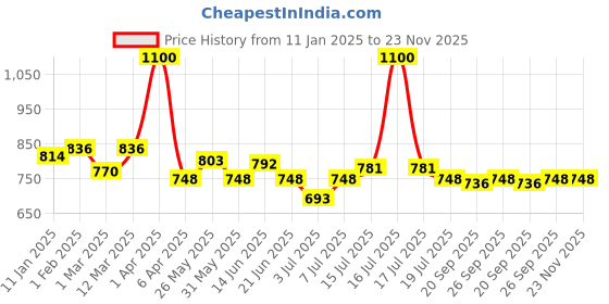 myntra.com BORN PRETTY Color Coat Color Changing Gel Nail Polish - 6 ml - TG22 born pretty Price History Graph from 11 Jan 2025 to 22 Nov 2025