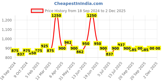 myntra.com BORN PRETTY Fluorescent Luminous Glow-In-Dark Soak Off Gel Nail Polish 7ml- Shade NL03 born pretty Price History Graph from 18 Sep 2024 to 2 Dec 2025
