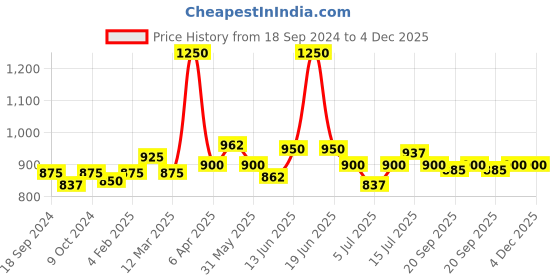 myntra.com BORN PRETTY Fluorescent Luminous Glow-In-Dark Soak Off Gel Nail Polish 7ml- Shade NL06 born pretty Price History Graph from 18 Sep 2024 to 3 Dec 2025