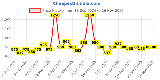 myntra.com BORN PRETTY Fluorescent Luminous Glow-In-Dark Soak Off Gel Nail Polish 7ml- Shade NL10 born pretty Price History Graph from 18 Sep 2024 to 25 Nov 2025