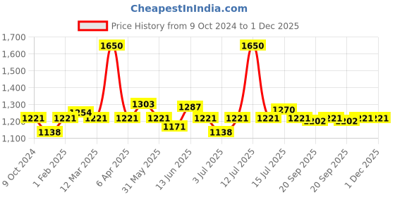 myntra.com BORN PRETTY Gel Color Nail Polish- 10 ml- AC06 born pretty Price History Graph from 9 Oct 2024 to 1 Dec 2025