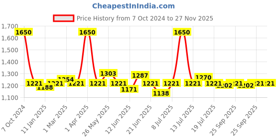myntra.com BORN PRETTY Gel Color Nail Polish- 10 ml- CC02 born pretty Price History Graph from 7 Oct 2024 to 27 Nov 2025