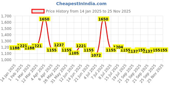 myntra.com BORN PRETTY Gel Nail Polish- 10 ml- Shade- SC05 born pretty Price History Graph from 14 Jan 2025 to 24 Nov 2025