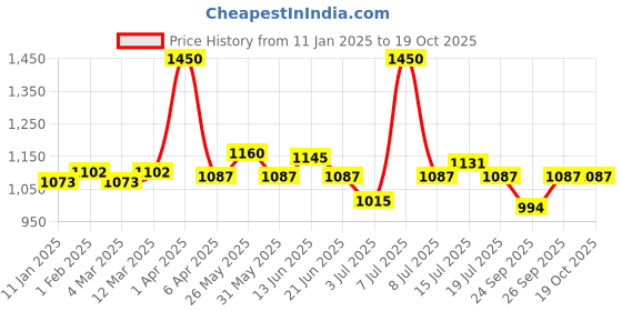 myntra.com BORN PRETTY Gel Nail Polish- 10 ml- Shade- WC04 born pretty Price History Graph from 11 Jan 2025 to 18 Oct 2025