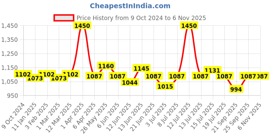 myntra.com BORN PRETTY Gel Nail Polish 10ml - Neon Pink - HP02 born pretty Price History Graph from 9 Oct 2024 to 3 Nov 2025