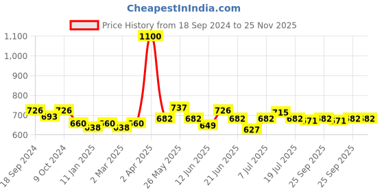myntra.com BORN PRETTY Glow-In-Dark Macaron Gel Nail Polish 6 ml - LM04 born pretty Price History Graph from 18 Sep 2024 to 25 Nov 2025
