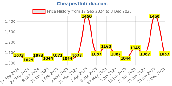 myntra.com BORN PRETTY Jelly Nude Gel Nail Polish Nail Gel Soak Off Varnish -10ml- JN04 born pretty Price History Graph from 17 Sep 2024 to 3 Dec 2025