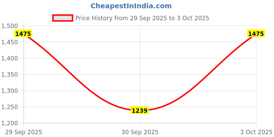 myntra.com BORN PRETTY Long Lasting High Gloss Cat Eye Magnetic Gel Polish-10ml-MY125 Dried Rose born pretty Price History Graph from 29 Sep 2025 to 3 Oct 2025