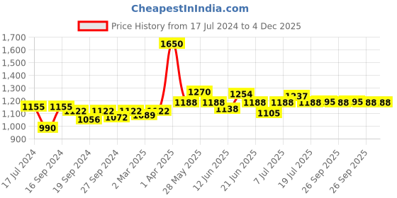 myntra.com BORN PRETTY Pro Color Trubuty Series Soak Off UV Gel Nail Polish - Shade 13 born pretty Price History Graph from 17 Jul 2024 to 4 Dec 2025