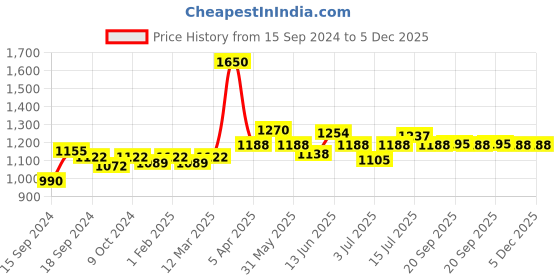 myntra.com BORN PRETTY Pro Color Trubuty Series Soak Off UV Gel Nail Polish - Shade 20 born pretty Price History Graph from 15 Sep 2024 to 4 Dec 2025