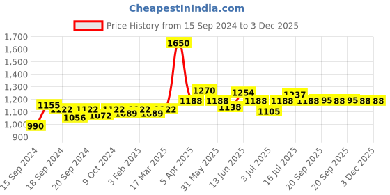 myntra.com BORN PRETTY Pro Color Trubuty Series Soak Off UV Gel Nail Polish - Shade 32 born pretty Price History Graph from 15 Sep 2024 to 3 Dec 2025