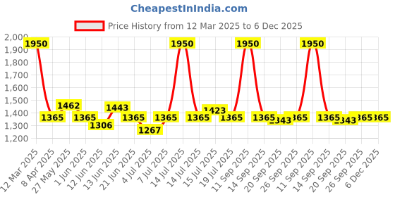 myntra.com BORN PRETTY Pro Rubber Base Long Wearing UV Gel Nail Polish - 15 ml - RB17 born pretty Price History Graph from 12 Mar 2025 to 6 Dec 2025
