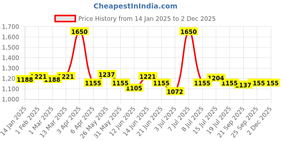 myntra.com BORN PRETTY Reflective Moonlight Cat Magnetic Gel Nail Polish- 10 ml - Shade -  RM01 born pretty Price History Graph from 14 Jan 2025 to 1 Dec 2025