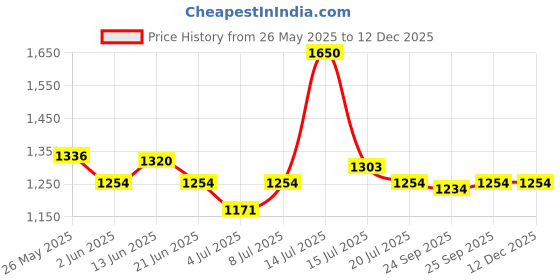 myntra.com BORN PRETTY Sea Blue Cat Magnetic Gel Nail Polish - 10 ml - Shade - 56466 - 13 born pretty Price History Graph from 26 May 2025 to 12 Dec 2025
