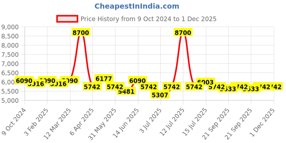 myntra.com BORN PRETTY Set Of 6 All Shine On Me Gel Nail Polish - 10 ml Each - HP01-HP06 born pretty Price History Graph from 9 Oct 2024 to 1 Dec 2025