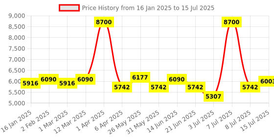 myntra.com BORN PRETTY Set Of 6 Color Gel Nail Polish - 10 ml Each- Shade -WC01-WC06 born pretty Price History Graph from 16 Jan 2025 to 15 Jul 2025