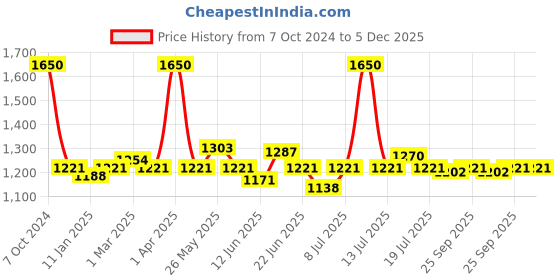 myntra.com BORN PRETTY Shellac Nail Lacquer Nail Gel Polish -10 ml - Shade- CC06 born pretty Price History Graph from 7 Oct 2024 to 5 Dec 2025