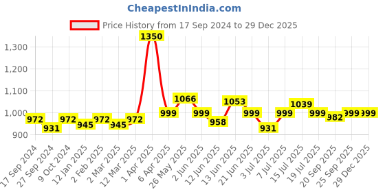 myntra.com BORN PRETTY Silky White Series All Shine On-Me UV Gel Nail Polish 10ml - Shade CG086 born pretty Price History Graph from 17 Sep 2024 to 29 Dec 2025