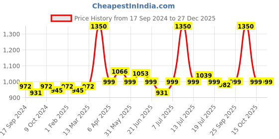 myntra.com BORN PRETTY Silky White Series All Shine On-Me UV Gel Nail Polish 10ml - Shade CG130 born pretty Price History Graph from 17 Sep 2024 to 27 Dec 2025