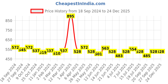 myntra.com BORN PRETTY Spider Pull Lines Drawing Thick Elastic UV Nail Art Gel - Shade SG02 born pretty Price History Graph from 18 Sep 2024 to 23 Dec 2025