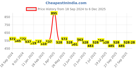 myntra.com BORN PRETTY Spider Pull Lines Drawing Thick Elastic UV Nail Art Gel - Shade SG11 born pretty Price History Graph from 18 Sep 2024 to 5 Dec 2025