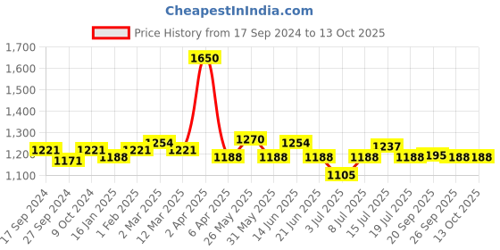 myntra.com BORN PRETTY Thermal Color Changing Gel Nail Polish - 10ml - TG02 born pretty Price History Graph from 17 Sep 2024 to 13 Oct 2025