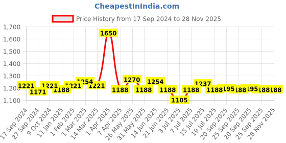 myntra.com BORN PRETTY Thermal Color Changing Gel Nail Polish - 10ml - TG03 born pretty Price History Graph from 17 Sep 2024 to 27 Nov 2025