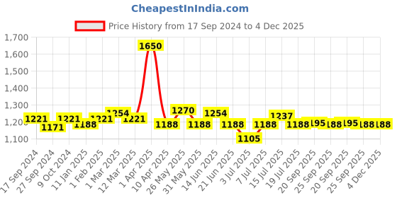 myntra.com BORN PRETTY Thermal Color Changing Gel Nail Polish - 10ml - TG13 born pretty Price History Graph from 17 Sep 2024 to 3 Dec 2025