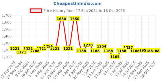 myntra.com BORN PRETTY Thermal Color Changing Gel Nail Polish - 10ml - TG20 born pretty Price History Graph from 17 Sep 2024 to 17 Oct 2025