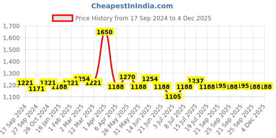 myntra.com BORN PRETTY Thermal Color Changing Gel Nail Polish - 10ml - TG22 born pretty Price History Graph from 17 Sep 2024 to 3 Dec 2025