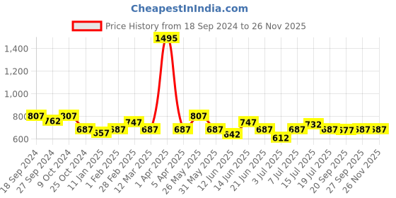 myntra.com BORN PRETTY Thermal Poly UV Temperature Color Changing Nail Extension Builder Gel-TPG06 born pretty Price History Graph from 18 Sep 2024 to 25 Nov 2025