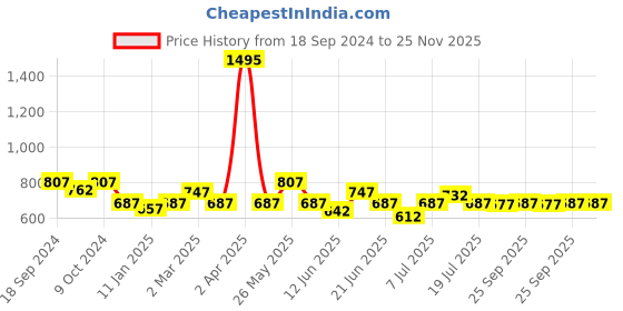 myntra.com BORN PRETTY Thermal UV LED Poly Nail Extension Builder Gel 20 ml - Shade TPG09 born pretty Price History Graph from 18 Sep 2024 to 25 Nov 2025
