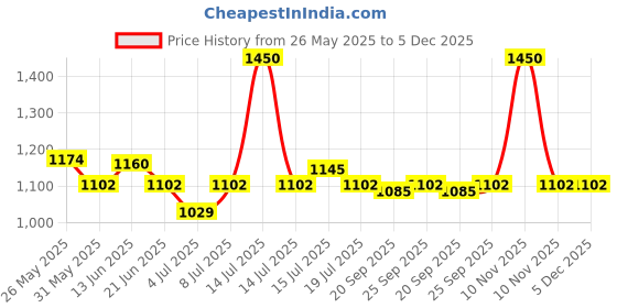 myntra.com BORN PRETTY Translucent Long Lasting Jelly UV Gel Nail Polish - 10 ml - Shade - 56347 JN89 born pretty Price History Graph from 26 May 2025 to 5 Dec 2025