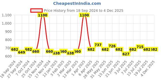 myntra.com BORN PRETTY UR Sugar Soak-Off UV Gel Long Lasting Nail Polish 7 ml - URH026 born pretty Price History Graph from 18 Sep 2024 to 4 Dec 2025