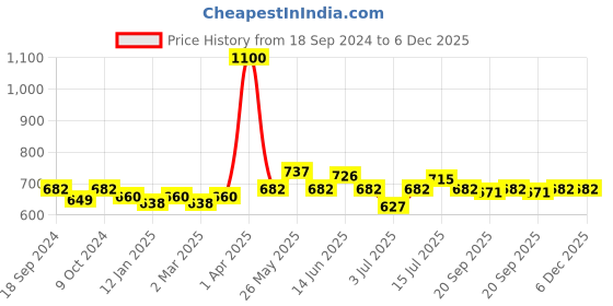 myntra.com BORN PRETTY UR Sugar Soak-Off UV Gel Long Lasting Nail Polish 7 ml - URH030 born pretty Price History Graph from 18 Sep 2024 to 6 Dec 2025