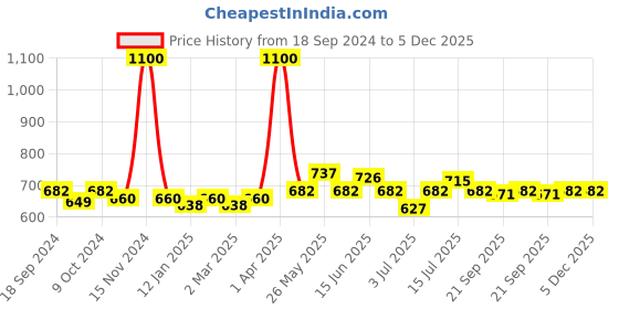 myntra.com BORN PRETTY UR Sugar Soak-Off UV Gel Long Lasting Nail Polish 7 ml - URH066 born pretty Price History Graph from 18 Sep 2024 to 5 Dec 2025