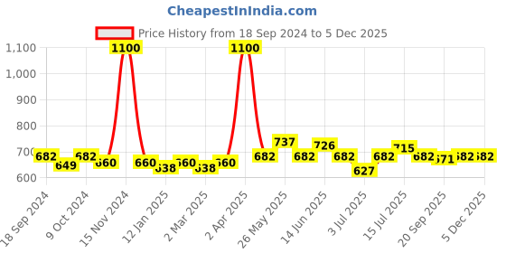 myntra.com BORN PRETTY UR Sugar Soak-Off UV Gel Long Lasting Nail Polish 7 ml - URH067 born pretty Price History Graph from 18 Sep 2024 to 3 Dec 2025