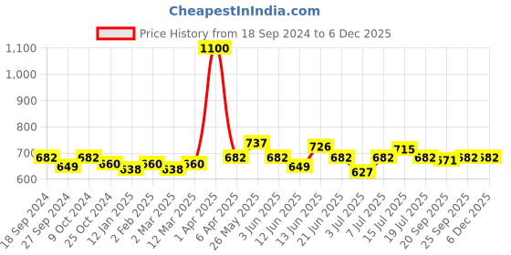 myntra.com BORN PRETTY UR Sugar Soak-Off UV/LED Gel Nail Polish 7ml - Shade URH003 born pretty Price History Graph from 18 Sep 2024 to 5 Dec 2025
